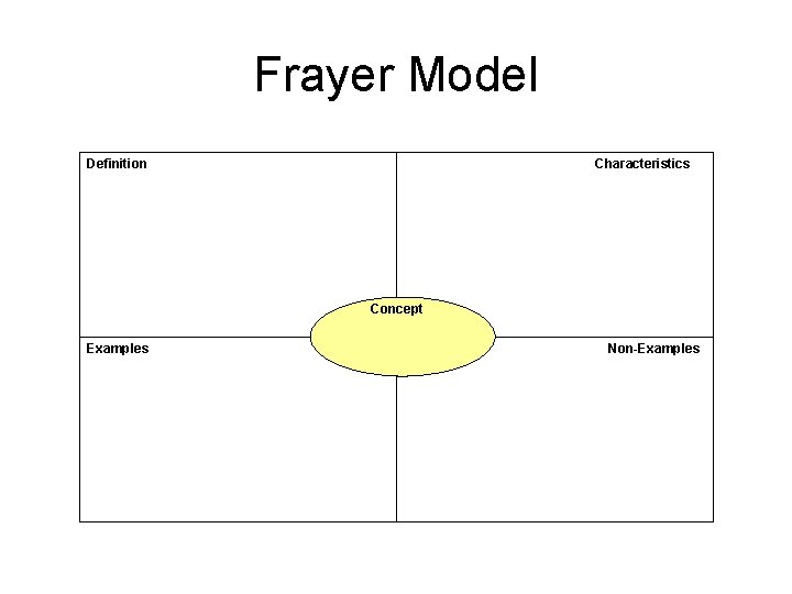 Frayer Model Definition Characteristics Concept Examples Non-Examples 