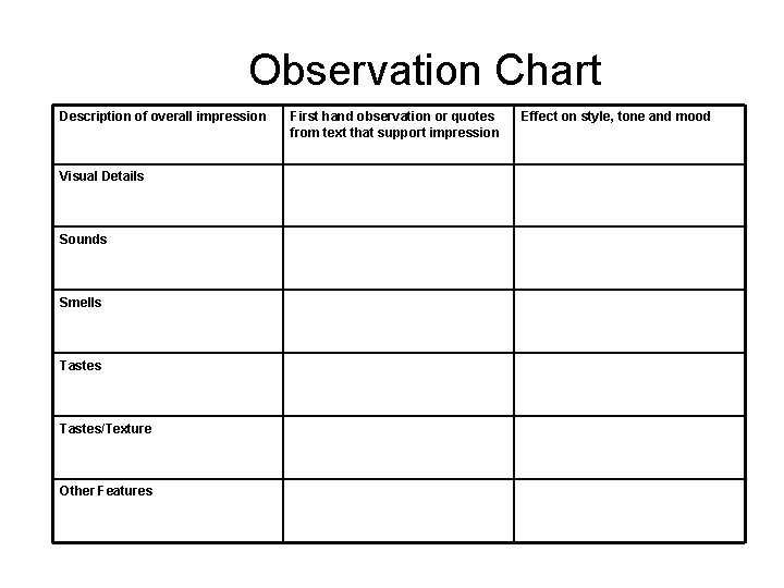 Observation Chart Description of overall impression Visual Details Sounds Smells Tastes/Texture Other Features First