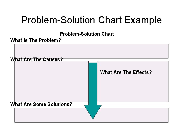 Problem-Solution Chart Example Problem-Solution Chart What Is The Problem? What Are The Causes? What