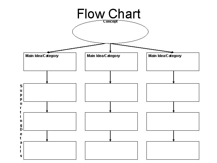 Flow Chart Concept Main Idea/Category S u p p o r t i n