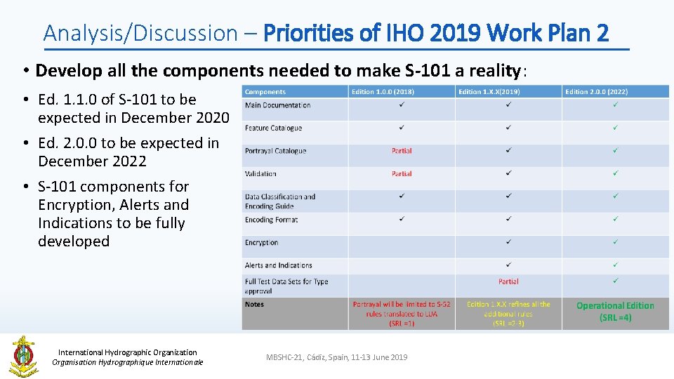 Analysis/Discussion – Priorities of IHO 2019 Work Plan 2 • Develop all the components