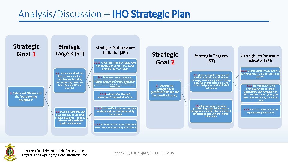 Analysis/Discussion – IHO Strategic Plan Strategic Goal 1 Strategic Targets (ST) Strategic Performance Indicator