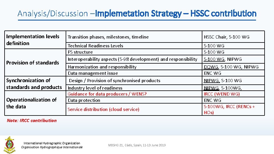 Analysis/Discussion –Implemetation Strategy – HSSC contribution Implementation levels definition Provision of standards Synchronization of