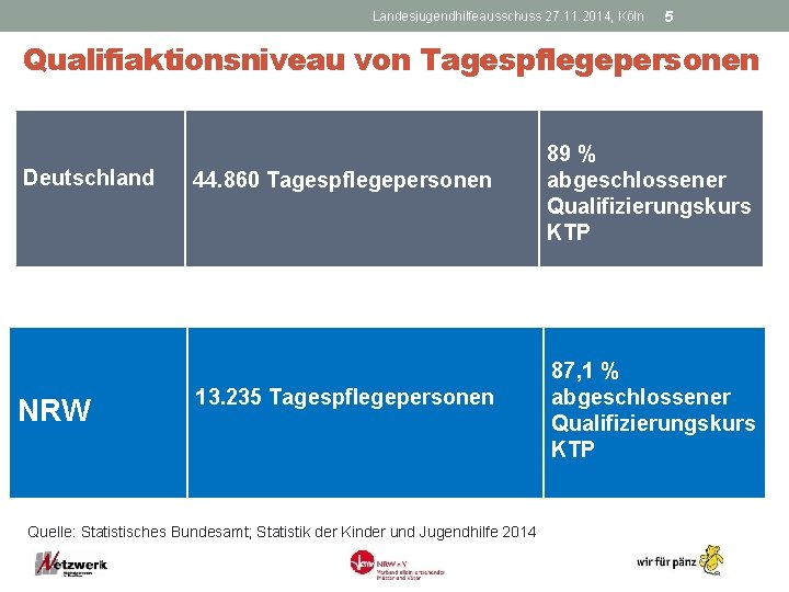 Landesjugendhilfeausschuss 27. 11. 2014, Köln 5 Qualifiaktionsniveau von Tagespflegepersonen Deutschland NRW 44. 860 Tagespflegepersonen