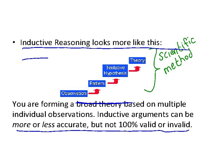  • Inductive Reasoning looks more like this: You are forming a broad theory