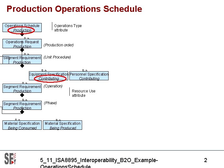 Production Operations Schedule Operations Type attribute Operations Schedule Production 0. . n Operations Request