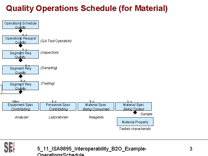 Quality Operations Schedule (for Material) Operations Schedule Quality 0. . n Operations Request Quality