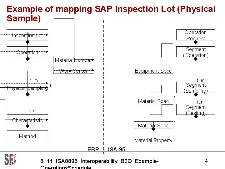 Example of mapping SAP Inspection Lot (Physical Sample) Inspection Lot Operation Request Operation Segment