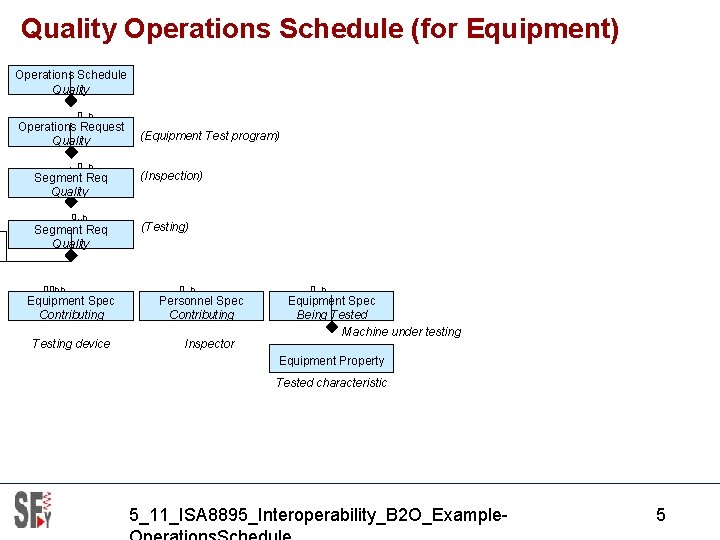 Quality Operations Schedule (for Equipment) Operations Schedule Quality 0. . n Operations Request Quality