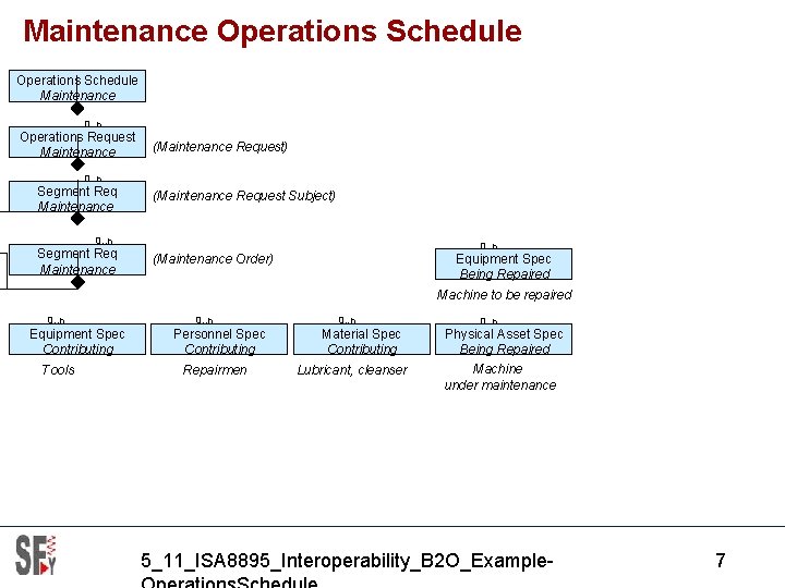 Maintenance Operations Schedule Maintenance 0. . n Operations Request Maintenance (Maintenance Request) 0. .