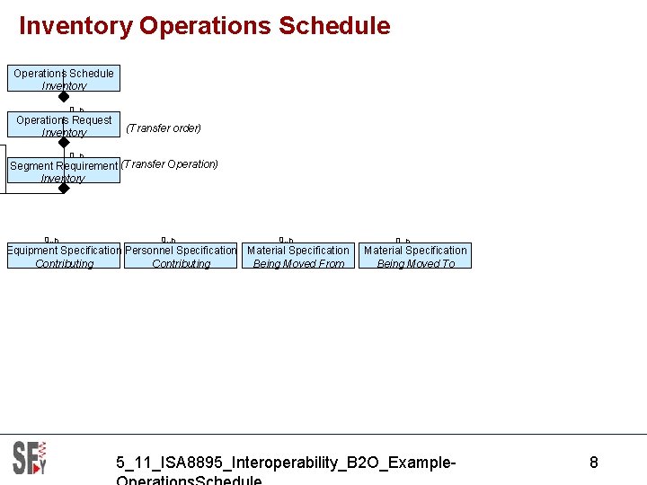 Inventory Operations Schedule Inventory 0. . n Operations Request Inventory (Transfer order) 0. .