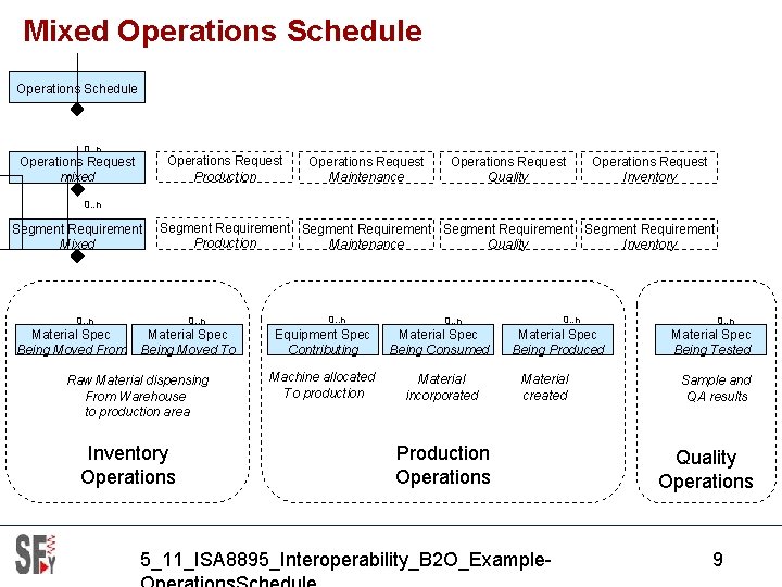 Mixed Operations Schedule 0. . n Operations Request Production Operations Request mixed Operations Request