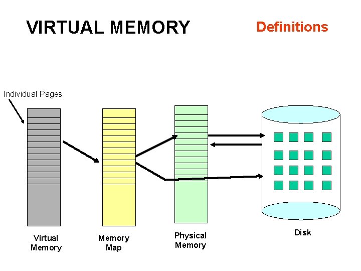 VIRTUAL MEMORY Definitions Individual Pages Virtual Memory Map Physical Memory Disk 