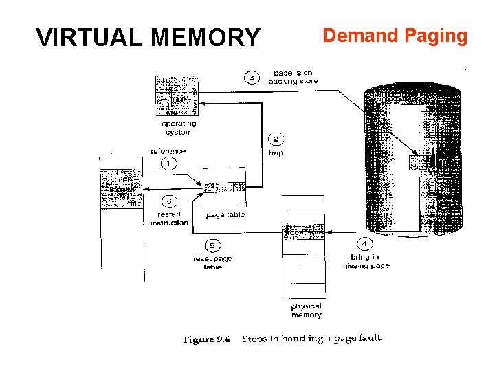 VIRTUAL MEMORY Demand Paging 