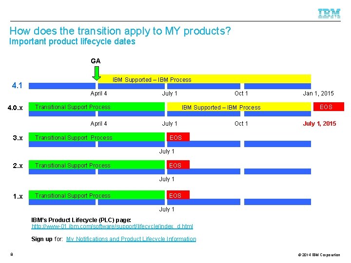 How does the transition apply to MY products? Important product lifecycle dates GA IBM