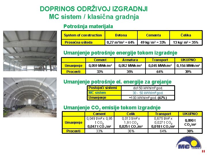 DOPRINOS ODRŽIVOJ IZGRADNJI MC sistem / klasična gradnja Potrošnja materijala System of construction Prosečna