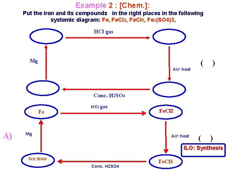 Example 2 : [Chem. ]: Put the iron and its compounds in the right