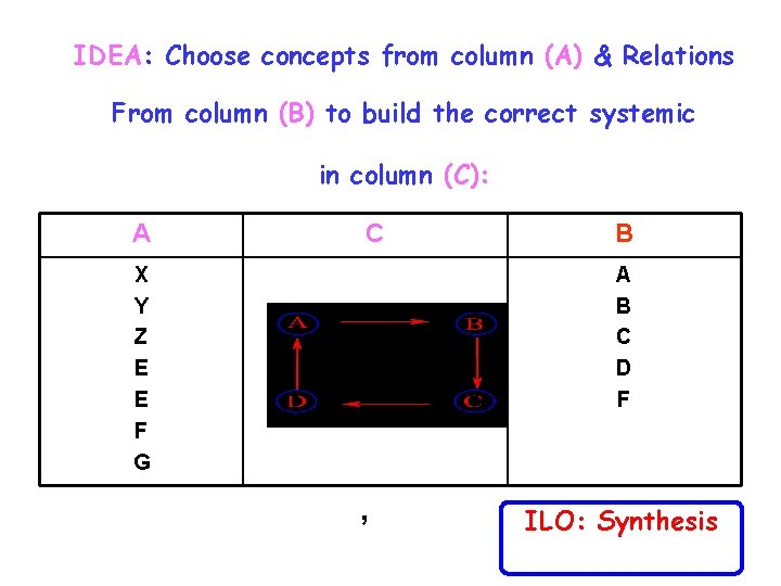 IDEA: Choose concepts from column (A) & Relations From column (B) to build the