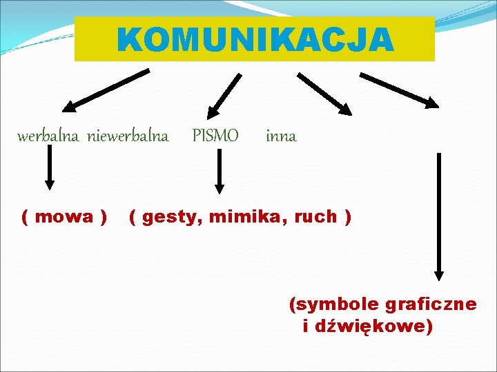 KOMUNIKACJA werbalna niewerbalna ( mowa ) PISMO inna ( gesty, mimika, ruch ) (symbole