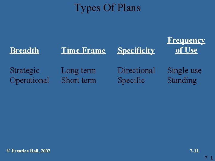 Types Of Plans Breadth Time Frame Specificity Frequency of Use Strategic Operational Long term