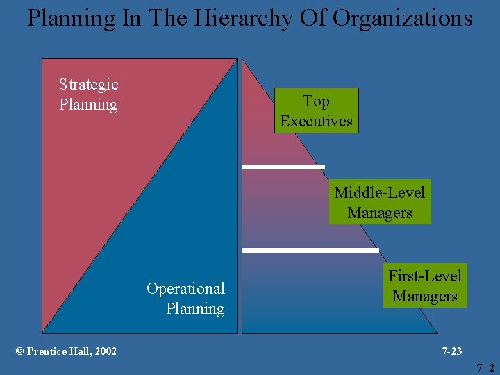 Planning In The Hierarchy Of Organizations Strategic Planning Top Executives Middle-Level Managers Operational Planning