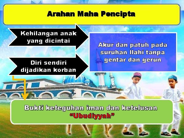 Arahan Maha Pencipta Kehilangan anak yang dicintai Diri sendiri dijadikan korban Akur dan patuh