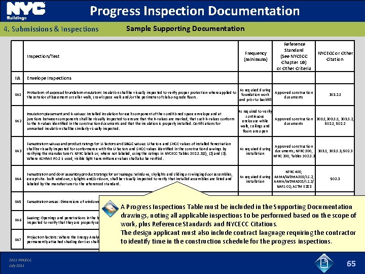 Progress Inspection Documentation 4. Submissions & Inspections Sample Supporting Documentation Inspection/Test Frequency (minimum) Reference