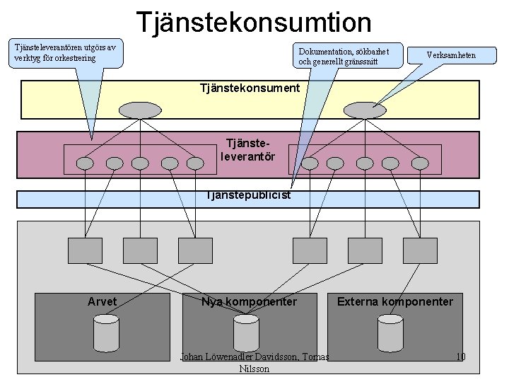 Tjänstekonsumtion Tjänsteleverantören utgörs av verktyg för orkestrering Dokumentation, sökbarhet och generellt gränssnitt Verksamheten Tjänstekonsument