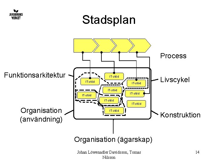 Stadsplan Process Funktionsarkitektur IT-stöd Livscykel IT-stöd IT-stöd Organisation (användning) IT-stöd Konstruktion Organisation (ägarskap) Johan