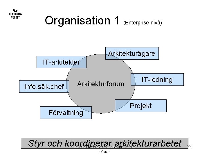 Organisation 1 (Enterprise nivå) Arkitekturägare IT-arkitekter Info. säk. chef Arkitekturforum IT-ledning Projekt Förvaltning Styr