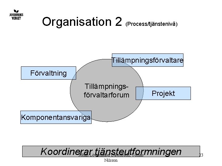 Organisation 2 (Process/tjänstenivå) Tillämpningsförvaltare Förvaltning Tillämpningsförvaltarforum Projekt Komponentansvariga Koordinerar tjänsteutformningen Johan Löwenadler Davidsson, Tomas