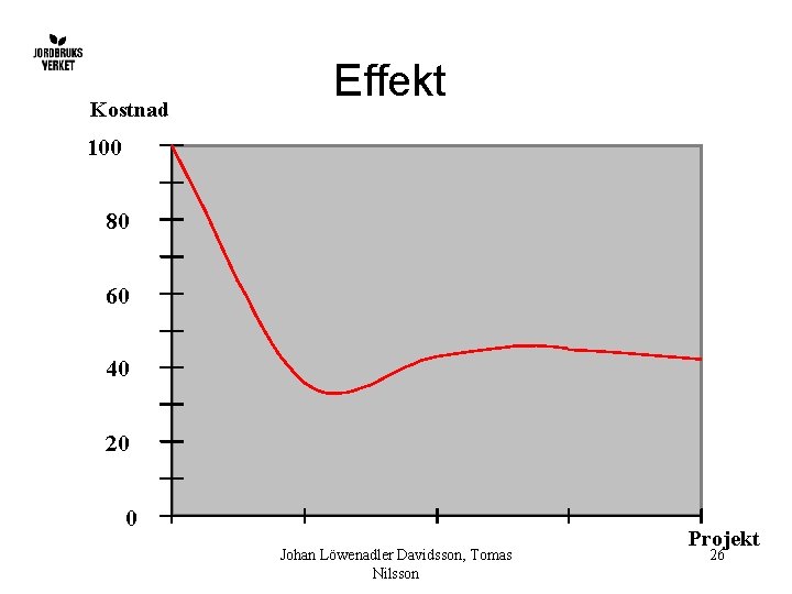 Kostnad Effekt 100 80 60 40 20 0 Johan Löwenadler Davidsson, Tomas Nilsson Projekt