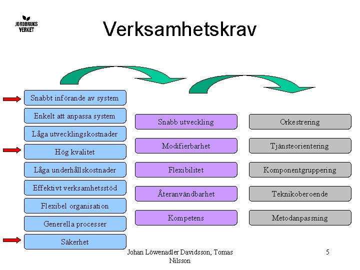 Verksamhetskrav Snabbt införande av system Enkelt att anpassa system Snabb utveckling Orkestrering Modifierbarhet Tjänsteorientering