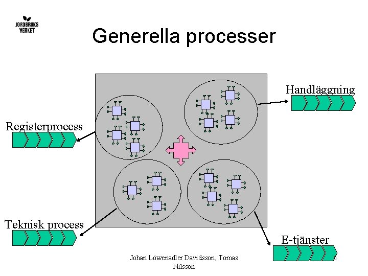 Generella processer Handläggning Registerprocess Teknisk process E-tjänster Johan Löwenadler Davidsson, Tomas Nilsson 6 