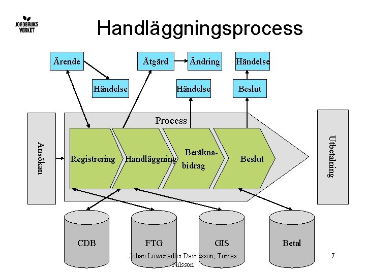 Handläggningsprocess Ärende Åtgärd Händelse Ändring Händelse Beslut Process CDB Handläggning FTG Beräknabidrag GIS Johan
