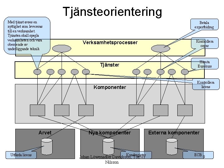 Tjänsteorientering Med tjänst avses en nyttighet som levereras till en verksamhet. Tjänsten skall spegla