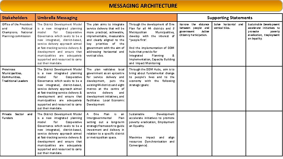 MESSAGING ARCHITECTURE Stakeholders Umbrella Messaging Office of the President and Political Champions, National Planning MESSAGING ARCHITECTURE Stakeholders Umbrella Messaging Office of the President and Political Champions, National Planning