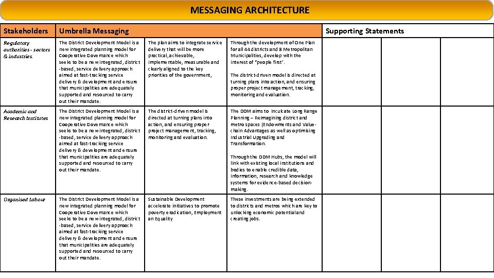 MESSAGING ARCHITECTURE Stakeholders Umbrella Messaging Regulatory authorities - sectors & industries. The District Development MESSAGING ARCHITECTURE Stakeholders Umbrella Messaging Regulatory authorities - sectors & industries. The District Development