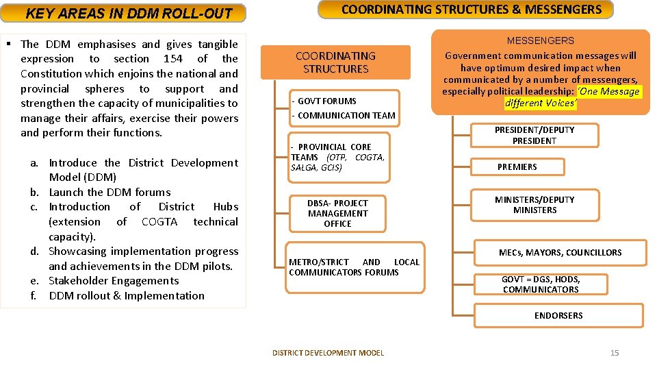 KEY AREAS IN DDM ROLL-OUT § The DDM emphasises and gives tangible expression to KEY AREAS IN DDM ROLL-OUT § The DDM emphasises and gives tangible expression to
