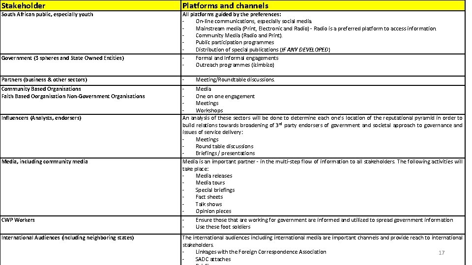 Stakeholder South African public, especially youth Government (3 spheres and State Owned Entities) Platforms Stakeholder South African public, especially youth Government (3 spheres and State Owned Entities) Platforms