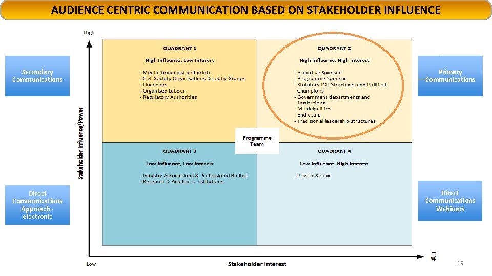 AUDIENCE CENTRIC COMMUNICATION BASED ON STAKEHOLDER INFLUENCE Secondary Communications Primary Communications Direct Communications Approach AUDIENCE CENTRIC COMMUNICATION BASED ON STAKEHOLDER INFLUENCE Secondary Communications Primary Communications Direct Communications Approach