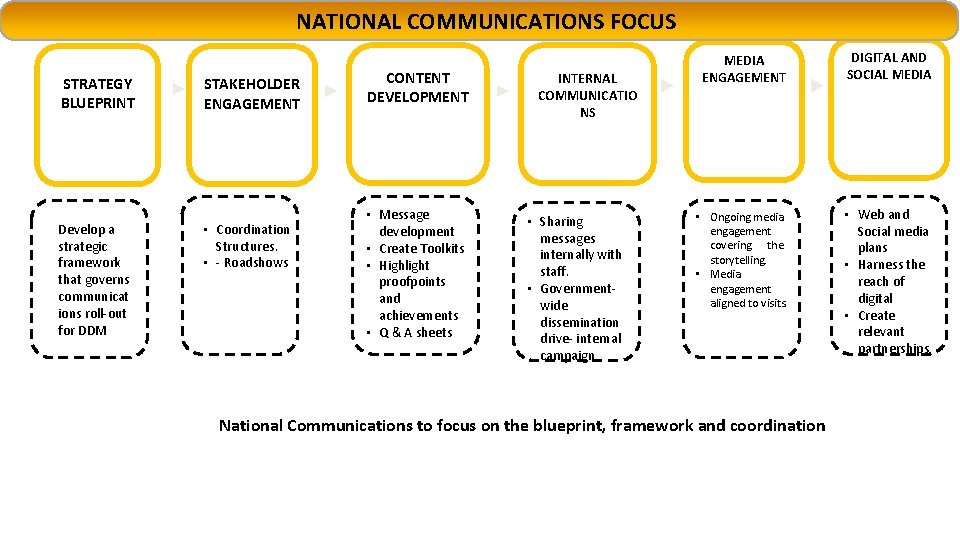 NATIONAL COMMUNICATIONS FOCUS STRATEGY BLUEPRINT Develop a strategic framework that governs communicat ions roll-out NATIONAL COMMUNICATIONS FOCUS STRATEGY BLUEPRINT Develop a strategic framework that governs communicat ions roll-out
