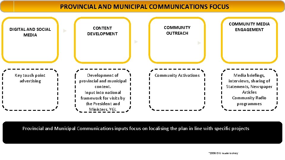 PROVINCIAL AND MUNICIPAL COMMUNICATIONS FOCUS DIGITAL AND SOCIAL MEDIA ► CONTENT DEVELOPMENT ► Key PROVINCIAL AND MUNICIPAL COMMUNICATIONS FOCUS DIGITAL AND SOCIAL MEDIA ► CONTENT DEVELOPMENT ► Key