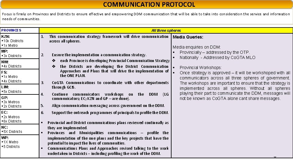 COMMUNICATION PROTOCOL Focus is firmly on Provinces and Districts to ensure effective and empowering COMMUNICATION PROTOCOL Focus is firmly on Provinces and Districts to ensure effective and empowering