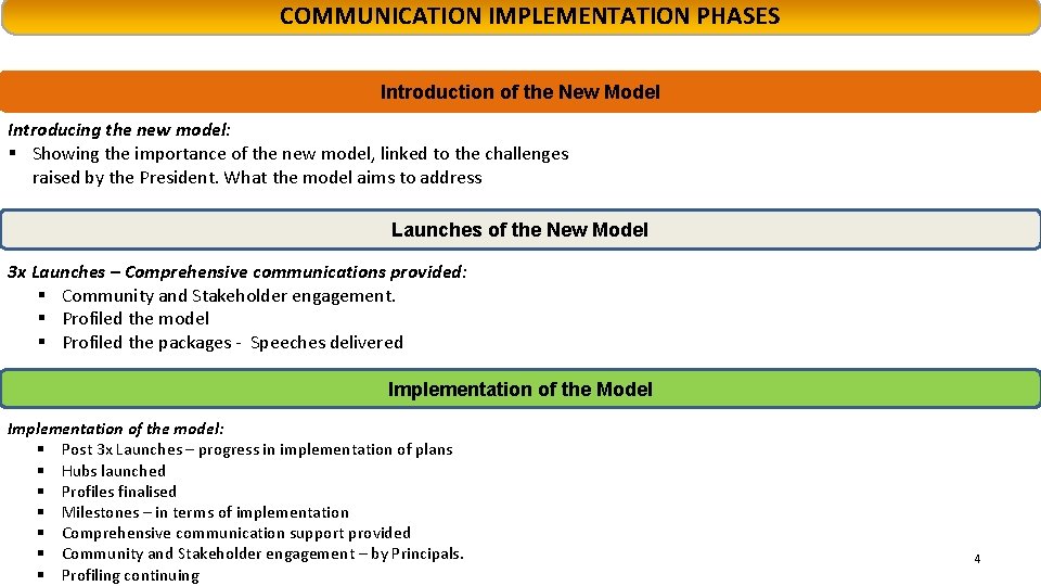 COMMUNICATION IMPLEMENTATION PHASES Introduction of the New Model Introducing the new model: § Showing COMMUNICATION IMPLEMENTATION PHASES Introduction of the New Model Introducing the new model: § Showing