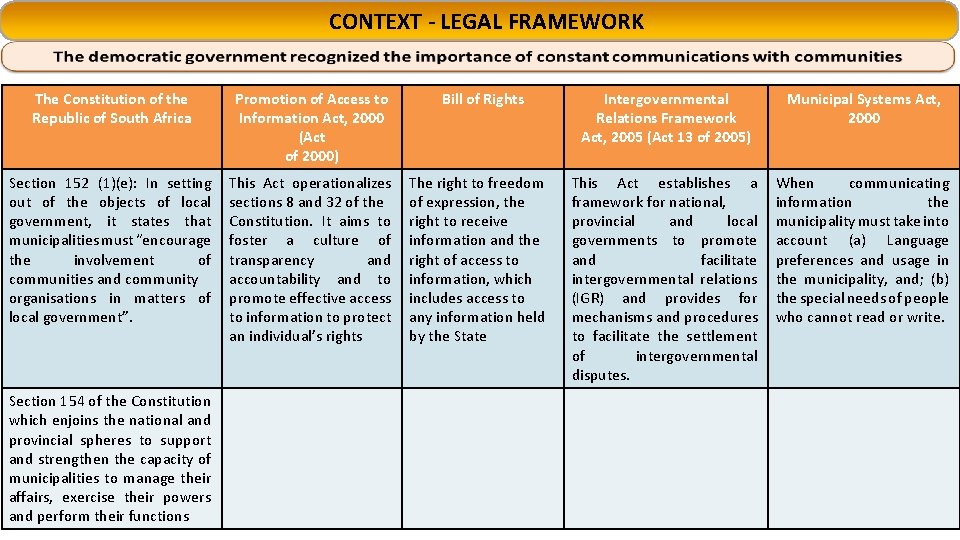 CONTEXT - LEGAL FRAMEWORK The Constitution of the Republic of South Africa Promotion of CONTEXT - LEGAL FRAMEWORK The Constitution of the Republic of South Africa Promotion of