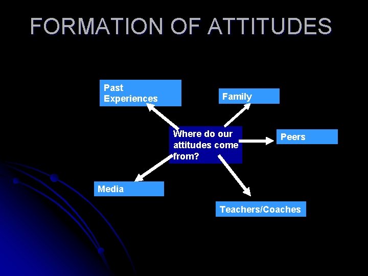 FORMATION OF ATTITUDES Past Experiences Family Where do our attitudes come from? Peers Media