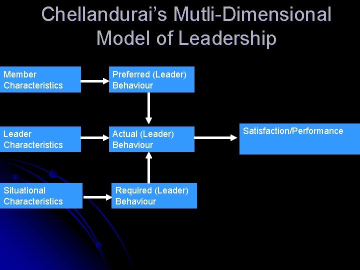 Chellandurai’s Mutli-Dimensional Model of Leadership Member Characteristics Preferred (Leader) Behaviour Leader Characteristics Actual (Leader)