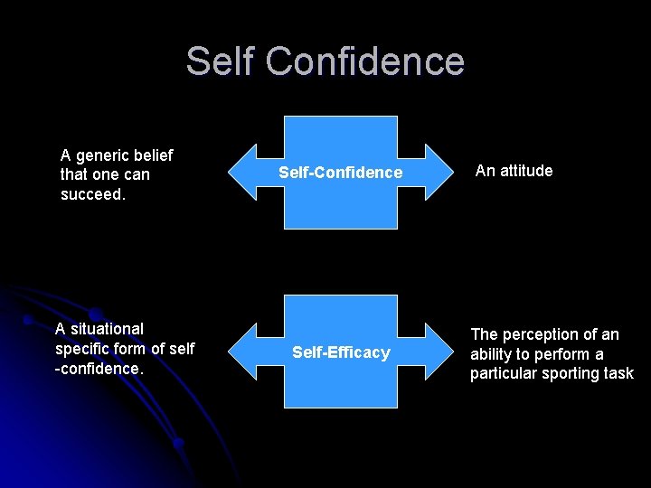 Self Confidence A generic belief that one can succeed. A situational specific form of