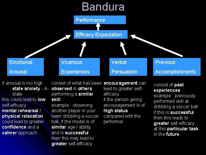 Bandura Performance Efficacy Expectation Emotional Vicarious Verbal Previous Arousal Experiences Persuasion Accomplishments consist of